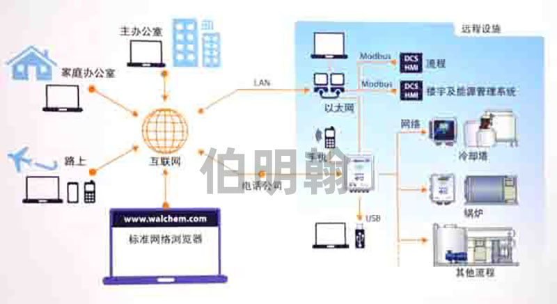 水处理远程控制系统