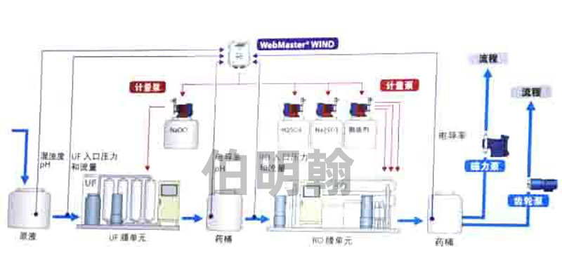 工业废水流程图