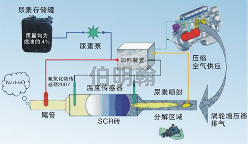 车用尿素原理